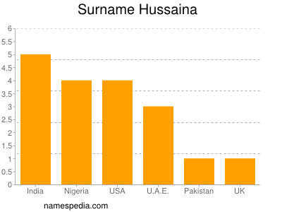 Familiennamen Hussaina