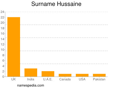 Familiennamen Hussaine