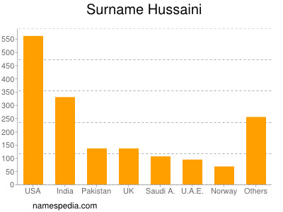 Familiennamen Hussaini