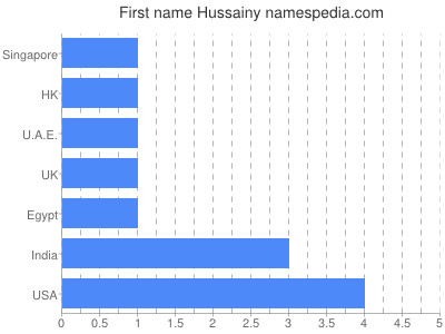 Vornamen Hussainy