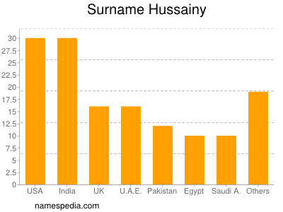 nom Hussainy