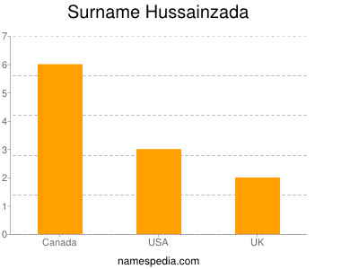 nom Hussainzada