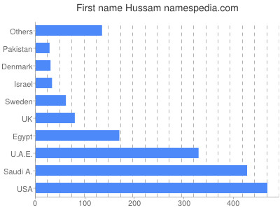 Vornamen Hussam