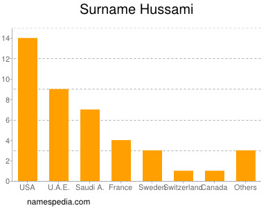 Familiennamen Hussami