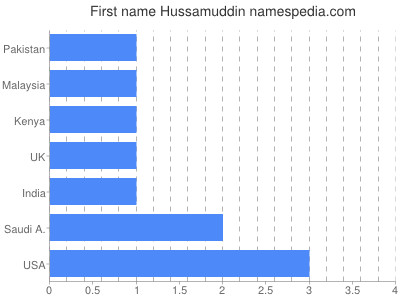 Vornamen Hussamuddin