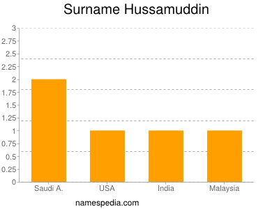 Familiennamen Hussamuddin