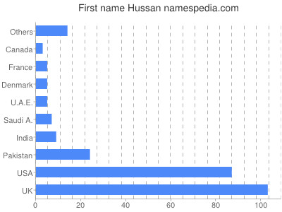 Given name Hussan