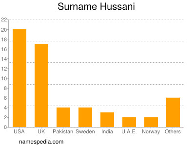 Familiennamen Hussani