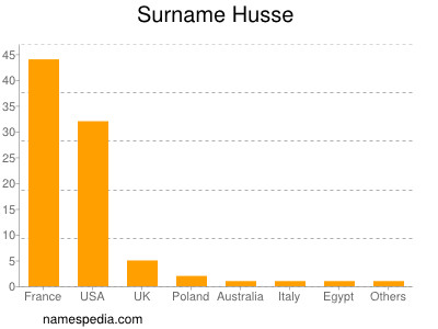 Familiennamen Husse