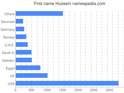 prenom Hussein