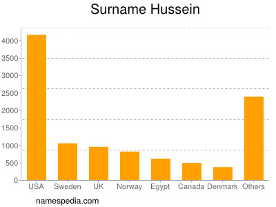 Familiennamen Hussein