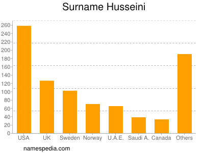 Familiennamen Husseini