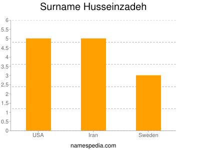 Familiennamen Husseinzadeh