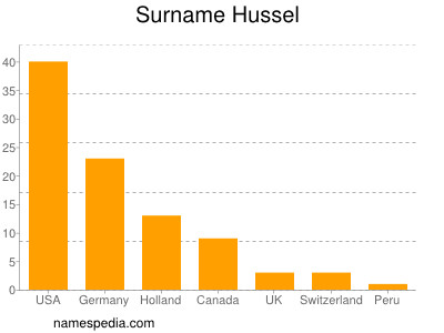 Familiennamen Hussel