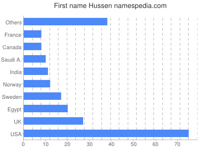 Vornamen Hussen