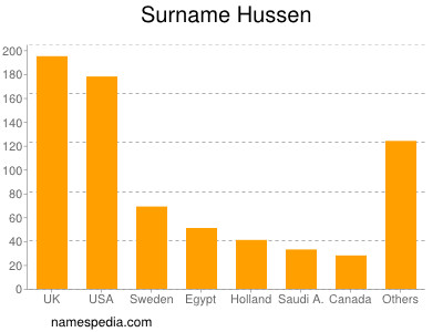 Familiennamen Hussen