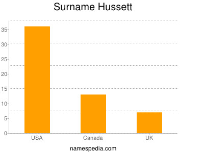 Familiennamen Hussett