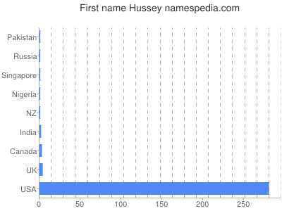 Given name Hussey