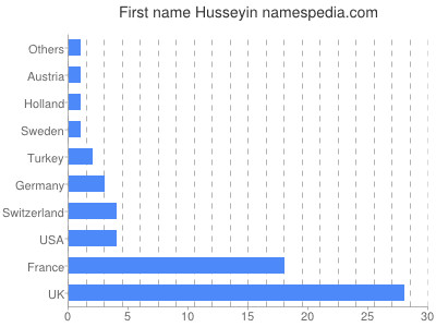 Vornamen Husseyin