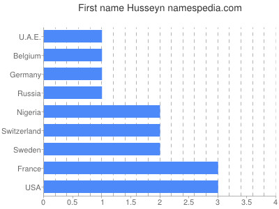 Vornamen Husseyn