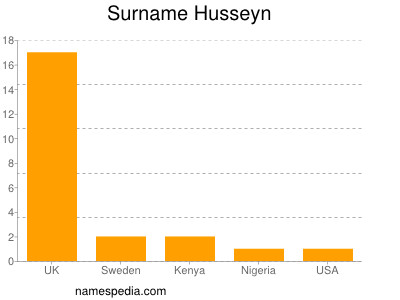 Surname Husseyn
