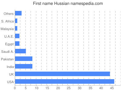 Vornamen Hussian