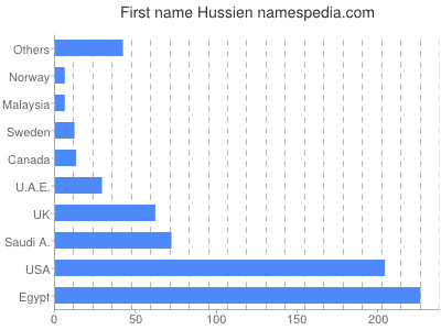 Vornamen Hussien