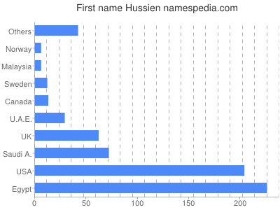 prenom Hussien