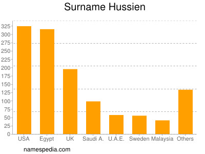 Familiennamen Hussien