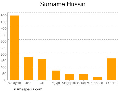 Familiennamen Hussin