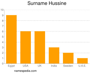 Familiennamen Hussine