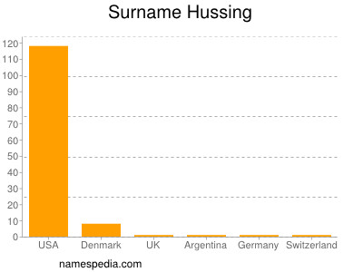 Familiennamen Hussing