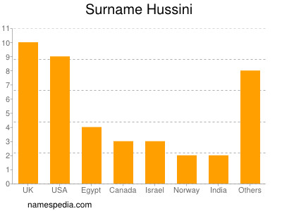 Familiennamen Hussini