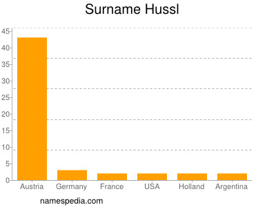 Familiennamen Hussl