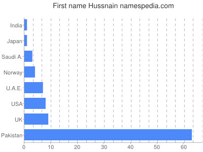 Vornamen Hussnain