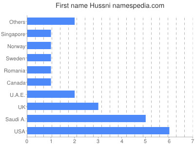 Vornamen Hussni