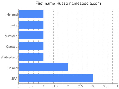 Vornamen Husso