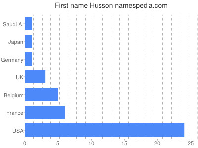 Vornamen Husson
