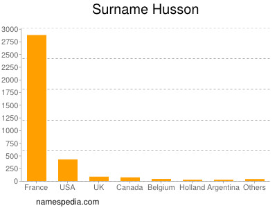 Familiennamen Husson