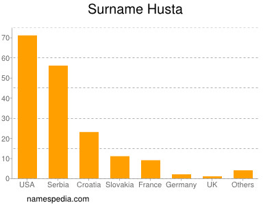 Familiennamen Husta