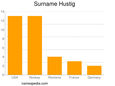 Surname Hustig