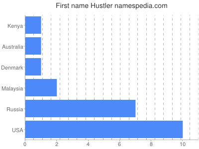 Vornamen Hustler