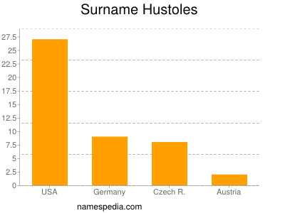 Familiennamen Hustoles