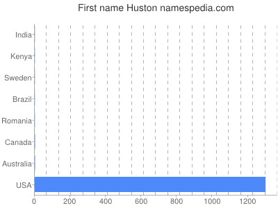 prenom Huston