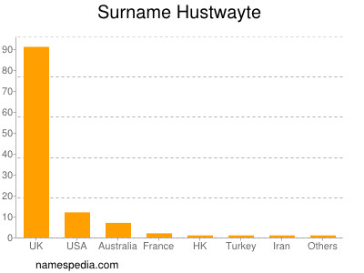 Familiennamen Hustwayte