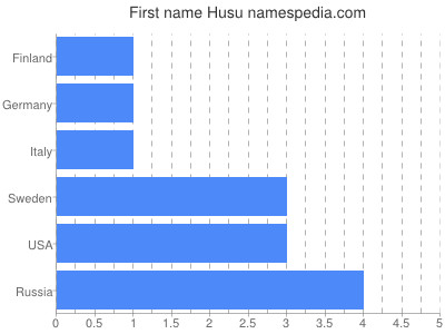 Vornamen Husu