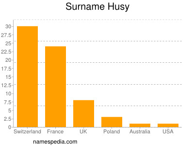 Familiennamen Husy