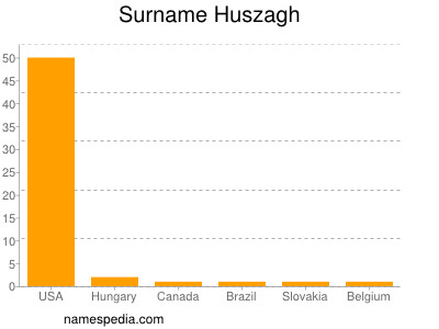 Familiennamen Huszagh