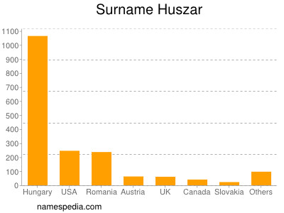 Familiennamen Huszar