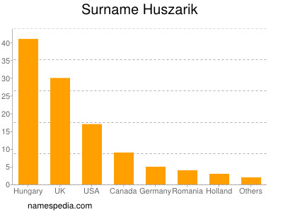 Familiennamen Huszarik